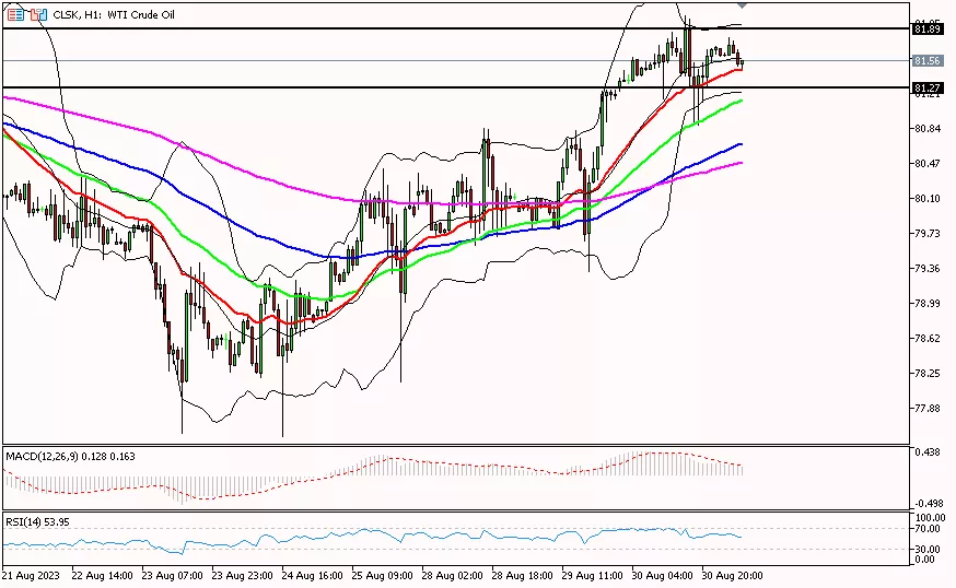 Oil, 31 Agustus 2023